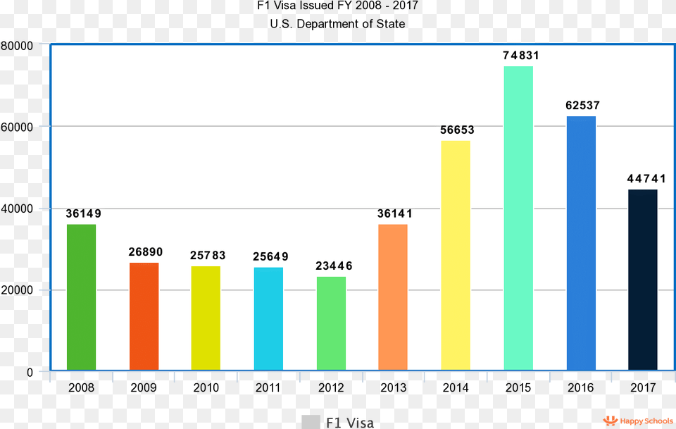 Visa Issued For Indian Students Statistics F1 Visa Rejection Rate 2018, Bar Chart, Chart Png