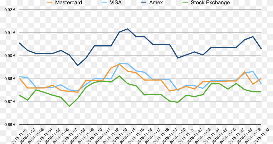 Visa Mastercard Amex Exchange Rates Germany Credit Diagram, Chart, Line Chart Free Png