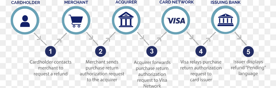 Visa Payment Refund Process, Accessories, Jewelry, Necklace, Symbol Png
