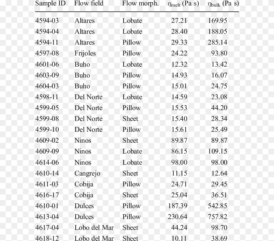 Viscosity Of Lava Table, Text, Chart, Plot, Number Free Png