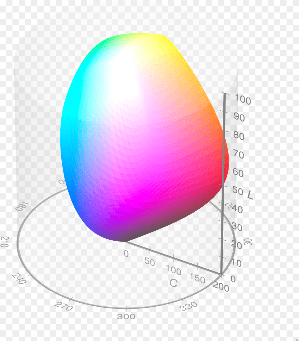 Visible Gamut Within Cielchuv Color Space D65 Whitepoint Sphere, Cup, Chart, Plot Png