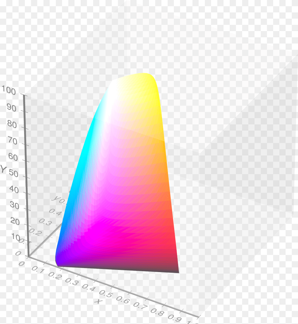 Visible Gamut Within Ciexyy Color Space D65 Whitepoint Graphic Design, Box Png
