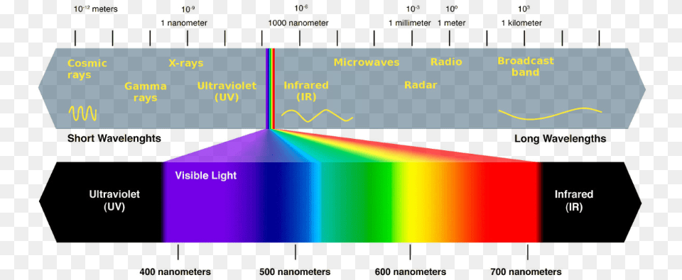 Visible Light Energy Wavelength Speedster Lightning Color Chart, Plot Free Png Download