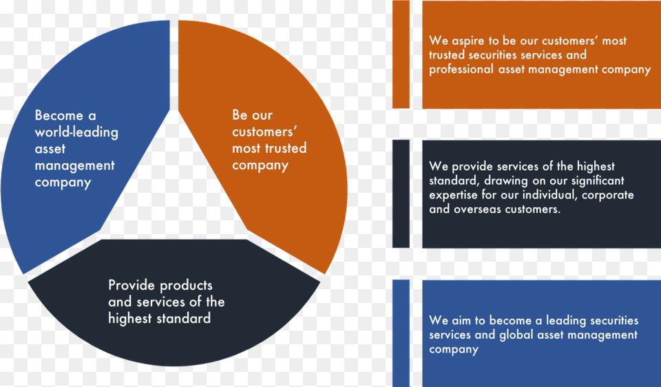 Vision Diagram, Disk, Chart, Pie Chart Free Png