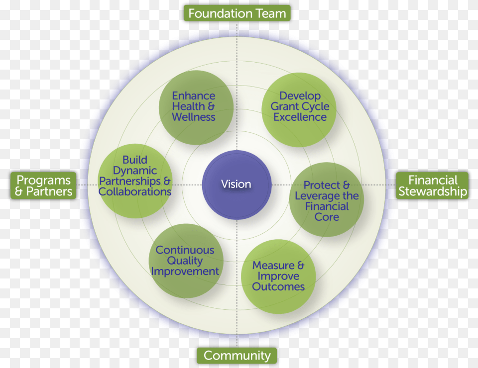 Vision Space Coast Health Foundation Operational Imperatives Circle, Sphere, Disk, Diagram, Astronomy Free Transparent Png