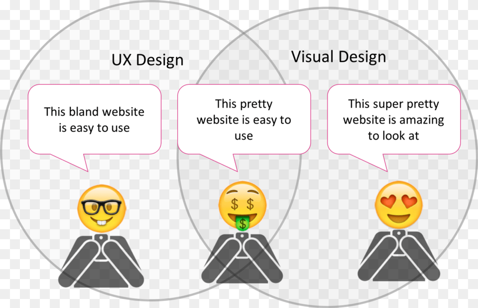 Visual Designers Vs Ux Designer, Diagram, Person, Face, Head Png