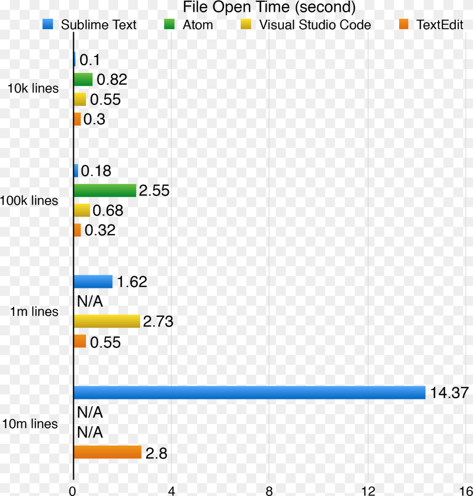 Visual Studio Code Vs Sublime, Chart Free Transparent Png