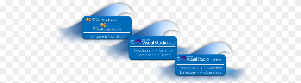 Visual Studio Vnext Sudo Null It News Language, Text, Business Card, Paper, Credit Card Free Png