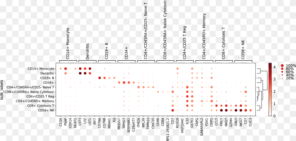 Visualizing Marker Genes U2014 Scanpy Documentation Dot, Chart, Scatter Plot Free Png