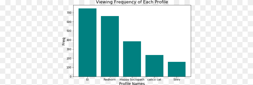 Visualizing My Netflix Viewing Activity With Python And Statistical Graphics, Bar Chart, Chart Free Png
