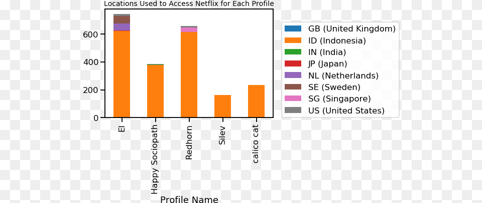 Visualizing My Netflix Viewing Activity With Python And Vertical, Bar Chart, Chart Free Png Download