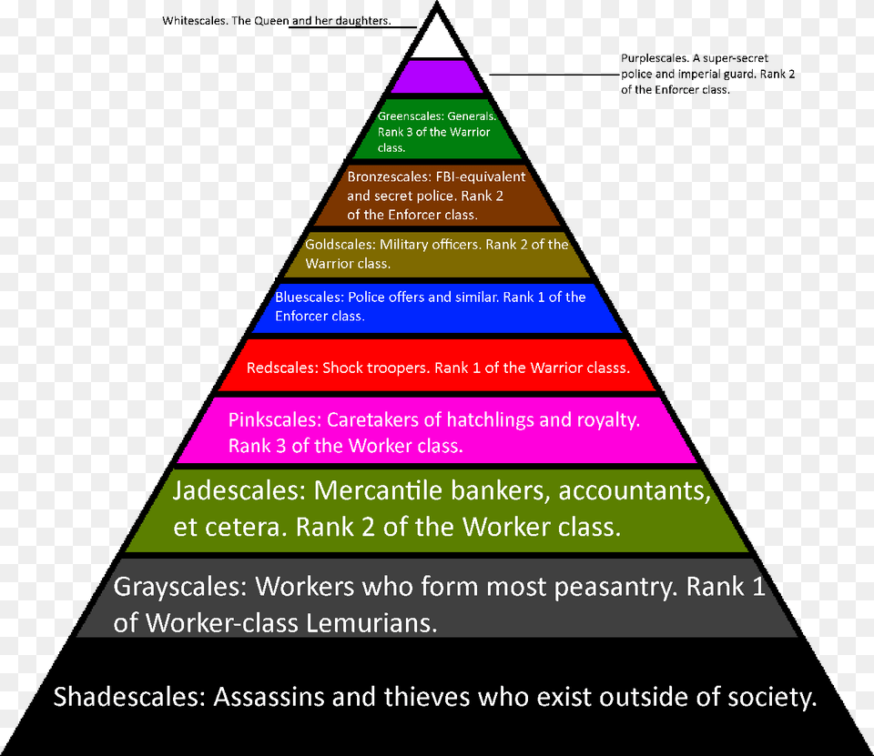Visualthe Spectrum Ladder Of Lemurian Society A Caste, Triangle Free Png Download