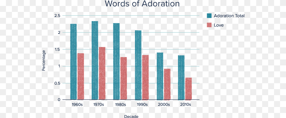 Vocabulary In Music Evolution, Bar Chart, Chart, Scoreboard Free Png Download