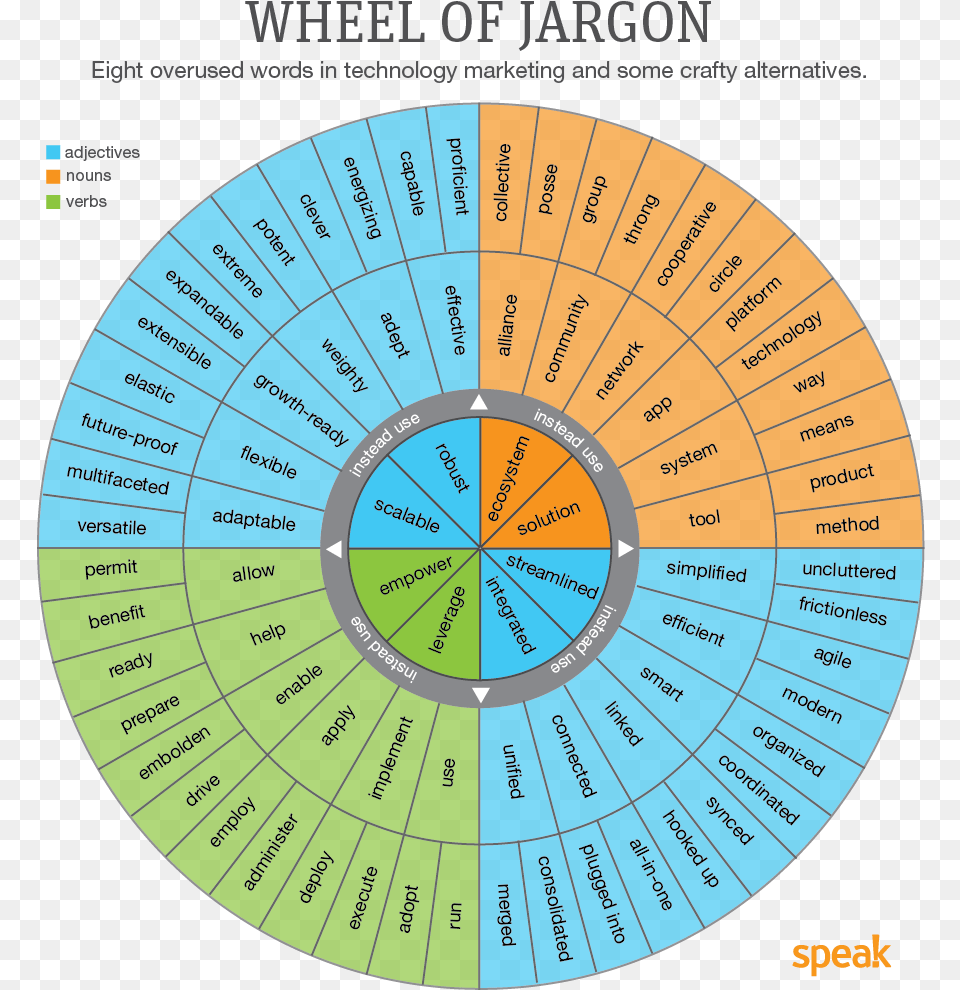 Vocabulary Wheel Of Verbs, Disk Free Png Download