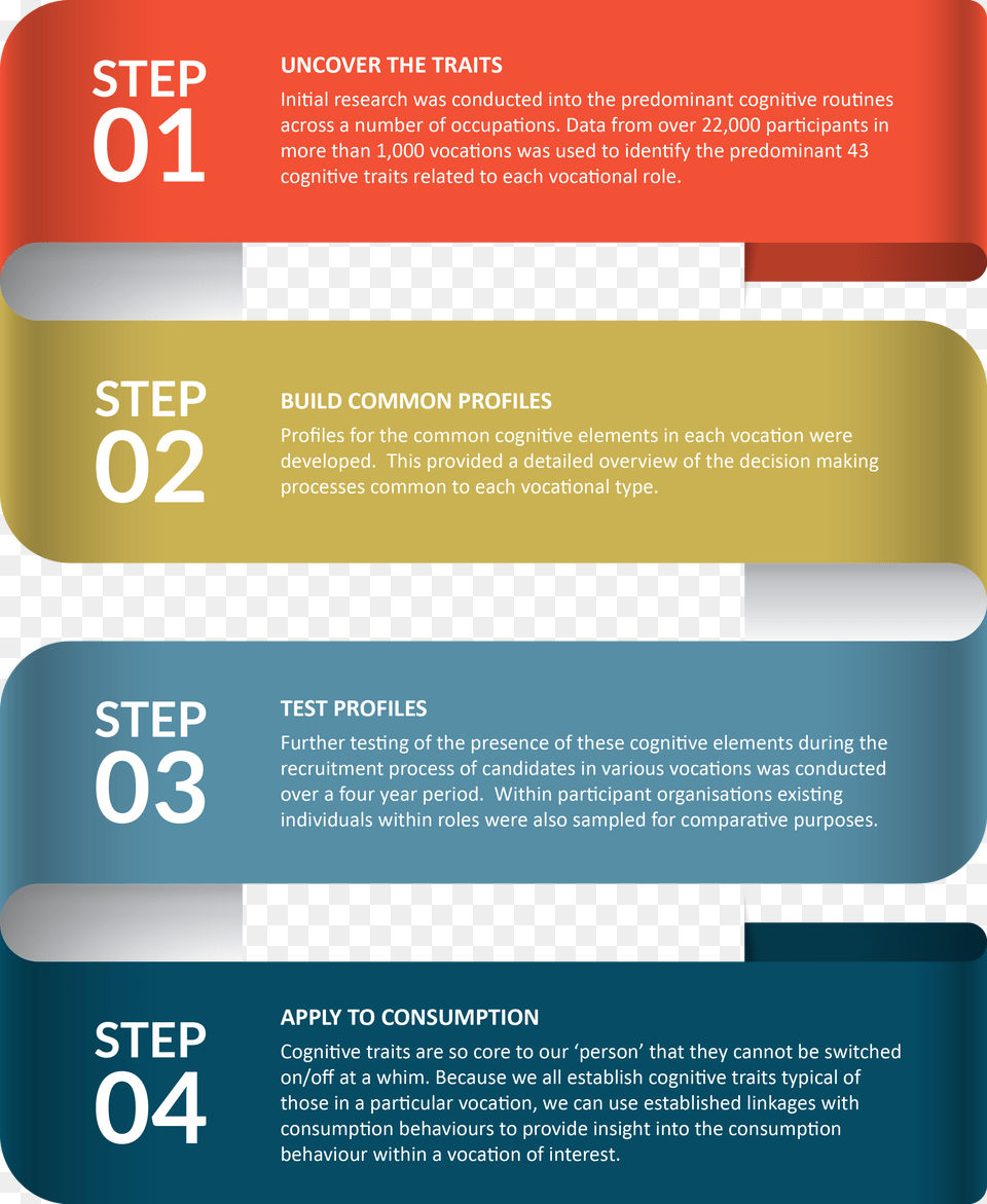 Vocational Profile Science Four Steps In The Decision Making Process, Advertisement, Poster, Text Png Image