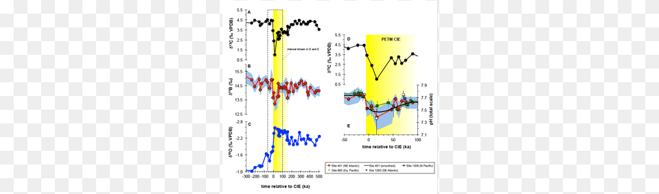 Volcanic Carbon Dioxide Drove Ancient Global Warming Carbon Dioxide, Chart, Plot Free Png Download