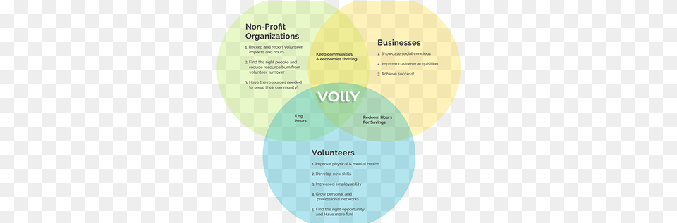 Volly Projects Photos Videos Logos Illustrations And Vertical, Diagram, Disk, Venn Diagram Free Png Download