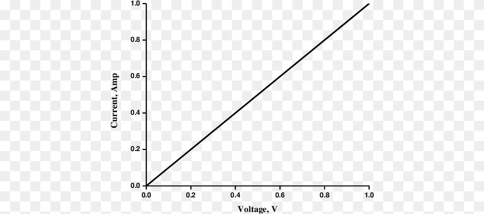 Voltage Vs Current Showing Straight Line Plot, Gray Free Transparent Png