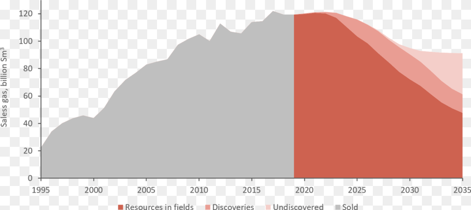 Volumes Of Sales Gas From Norwegian Fields 1995 2035 Norway Oil Production 2019, Mountain, Mountain Range, Nature, Outdoors Free Png