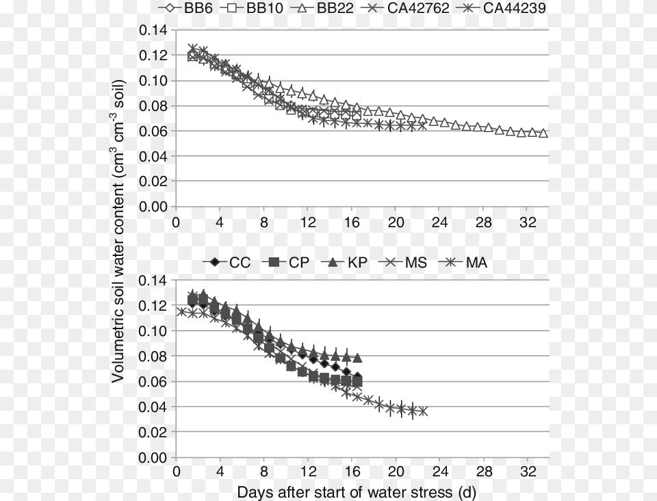 Volumetric Soil Water Content In Pots With Droughtstressed Document, Chart, Plot, Text Png Image