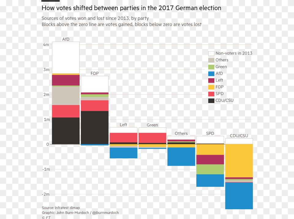 Voting Drawing Jagruti 2017 German Election Results, Chart Free Transparent Png