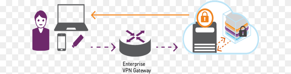 Vpn Security Diagram Safenet Authentication Service Vpn, Person, Computer, Electronics, Pc Free Png