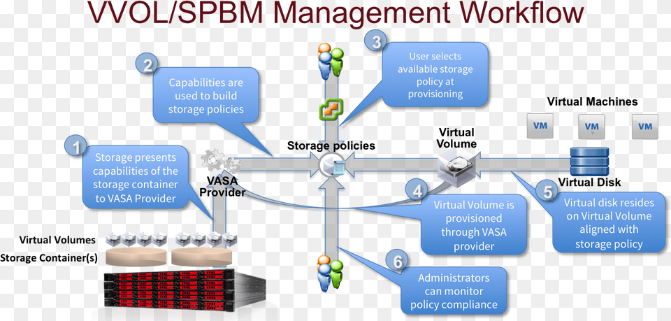Vvols Spbm Workflow Diagram Free Transparent Png