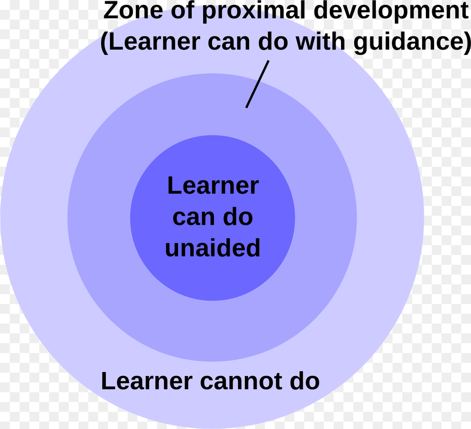 Vygotsky Zone Of Proximal Development, Disk, Nature, Night, Outdoors Free Png