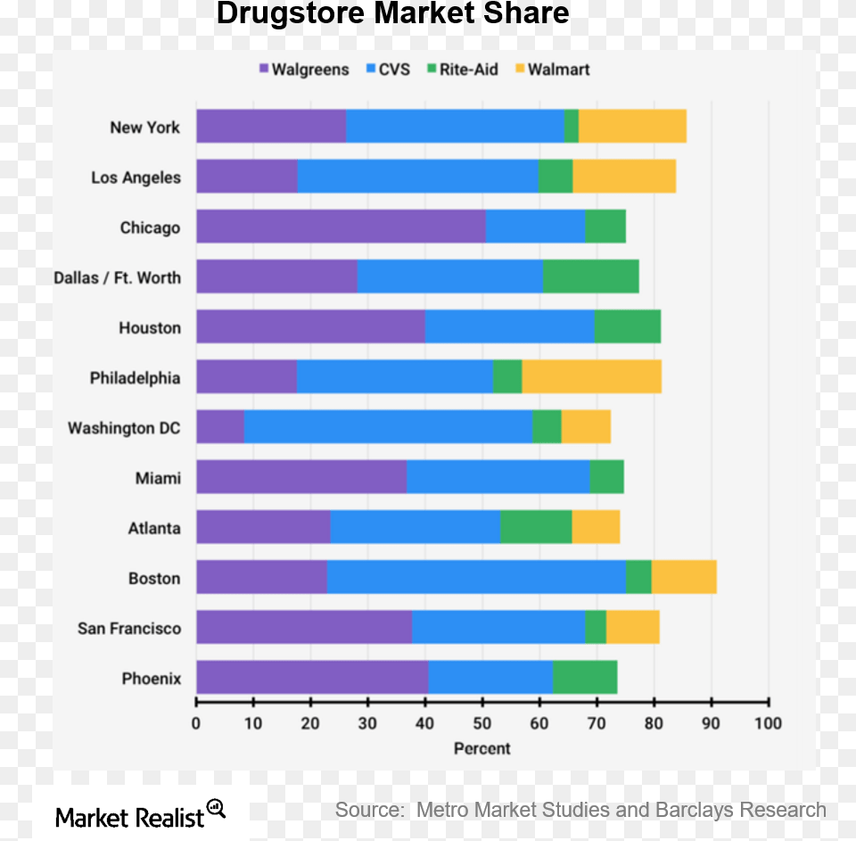 Walgreens Boots Has A Total Of 8100 Stores In The World Most Popular Mobile, Chart, Bar Chart Free Png