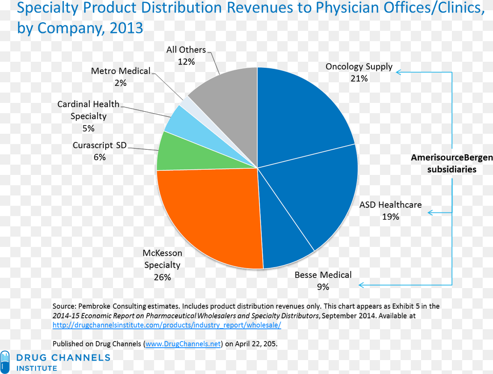 Walgreens Cvs Rite Aid Market Share 2018, Chart, Pie Chart, Astronomy, Moon Free Transparent Png