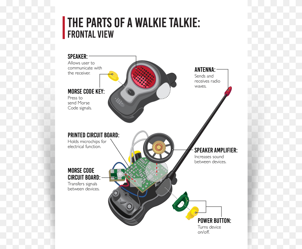 Walkie Talkie It39s Labeled Parts And It39s Associated, Device, Grass, Lawn, Lawn Mower Free Png