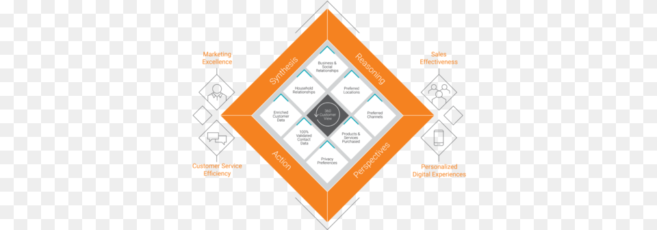 Want To Offer Exceptional Customer Informatica Customer 360 Mdm Architecture, Advertisement, Poster, Computer Hardware, Electronics Free Transparent Png