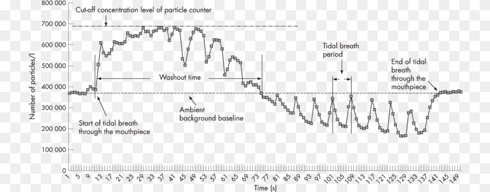 Washout Time Of Mm Sized Particles In The Exhaled Diagram, Chart, Plot Free Png Download