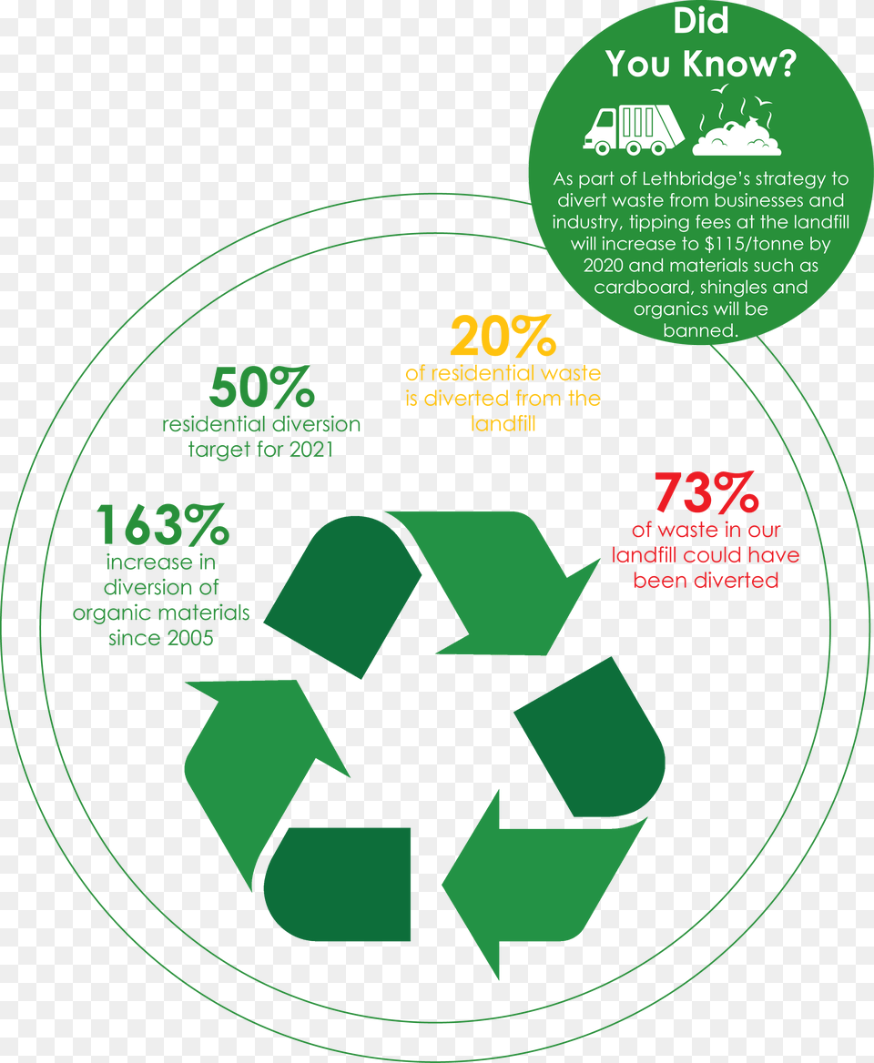 Waste For Web Earth Day Recyclable Symbol, Advertisement, Poster, Person, Text Free Png