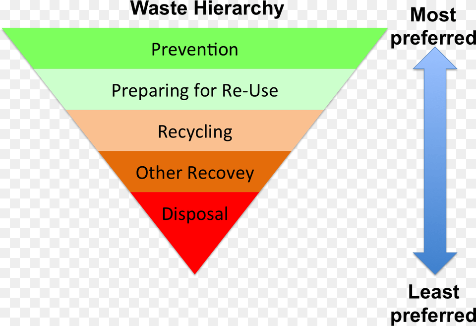 Waste Hierarchy Defra, Triangle, Dynamite, Weapon Free Transparent Png