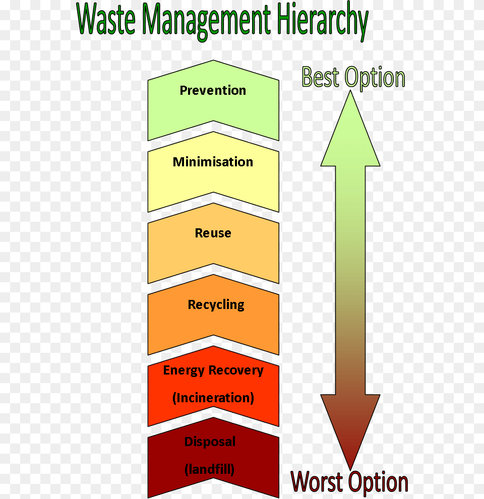 Waste Hierarchy Uk University Management Hierarchy, Chart, Plot Png