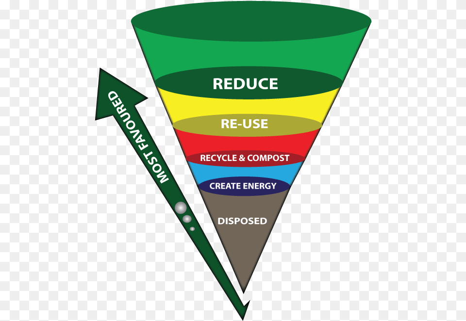 Waste Management Hierarchy Waste Management Of Environment, Can, Tin Free Png