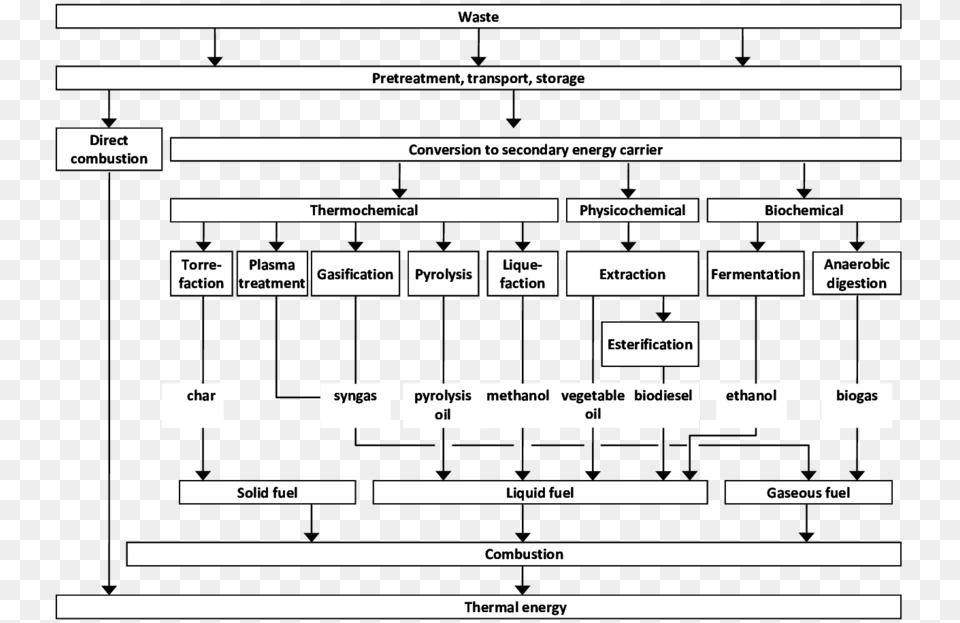 Waste To Energy Conversion Technologies Determination Of Petroleum Crude Oil By Using Ims Ms, Text Free Transparent Png