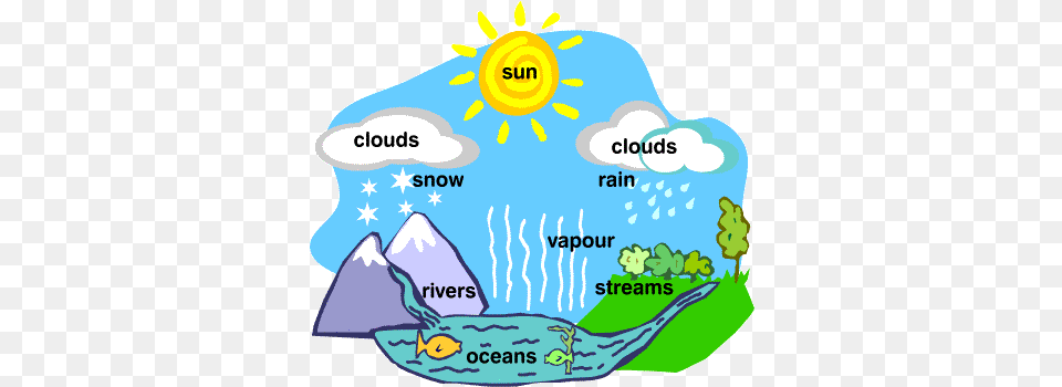 Water Cycle Forms Of Water, Outdoors, Nature, Ice, Mountain Png