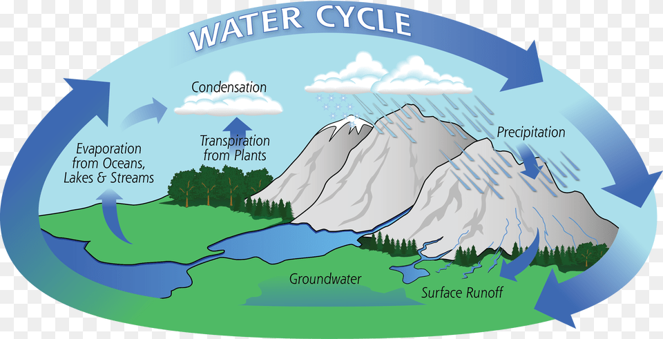 Water Cycle In Coral Reefs, Nature, Land, Mountain, Mountain Range Free Png Download