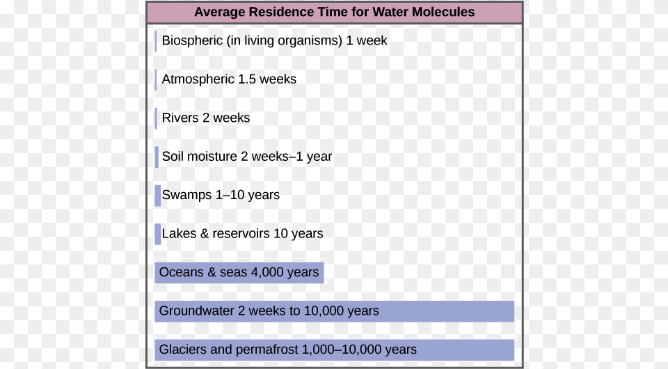 Water Cycle Residence Time, Page, Text, File, Computer Hardware Free Png Download