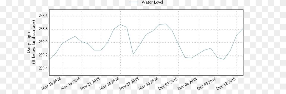 Water Data For Texas, Chart Free Transparent Png