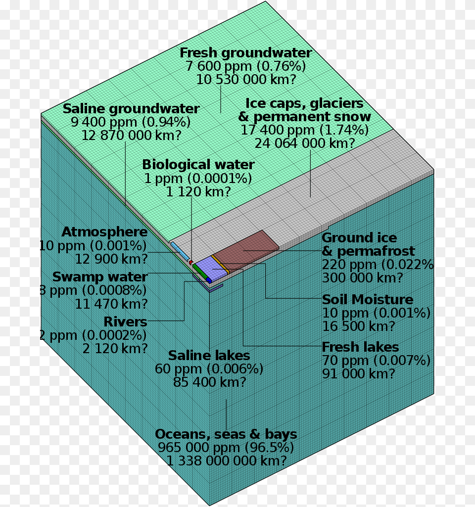 Water Distributed On Earth, Chart, Plot, Business Card, Diagram Free Png Download