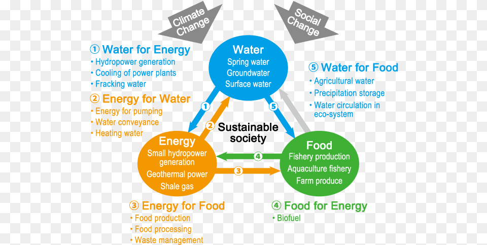 Water Energyfood Nexus Water Energy And Food Security Nexus, Advertisement, Poster Free Png Download