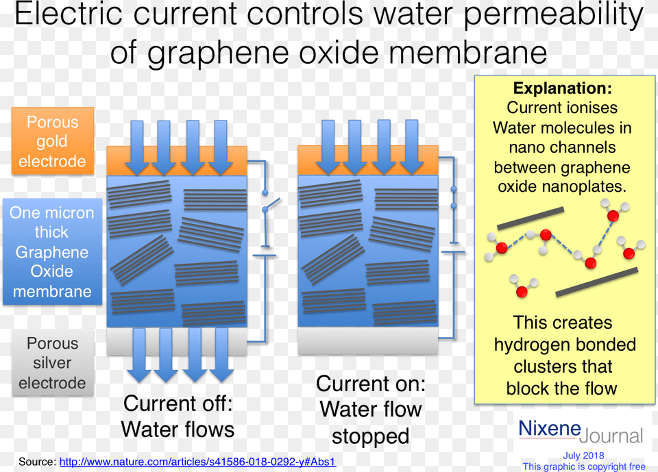 Water Flow Across A Graphene Oxide Membrane Can Be Electric Current In Water, Electronics, Hardware Free Png