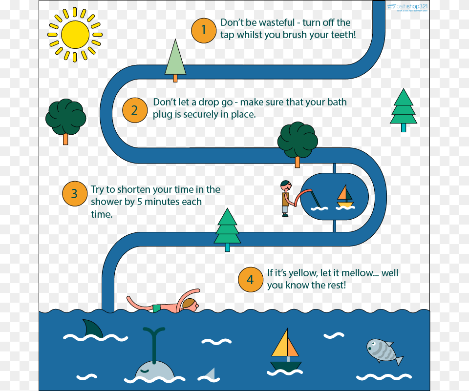 Water Infographic Water Quality Diagram, Person, Outdoors Png Image