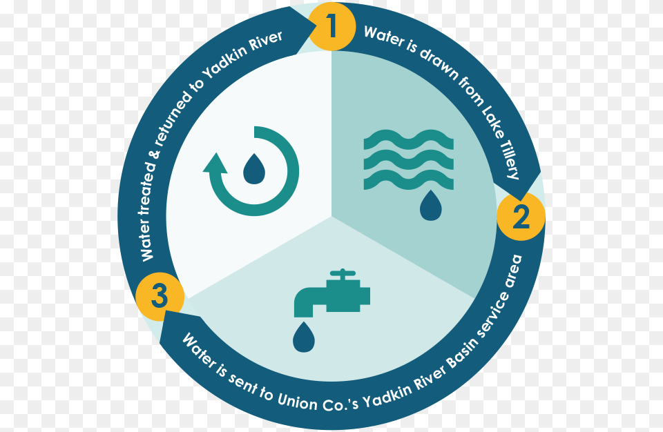 Water Process Graphic Australian Institute Of Embalming, Logo, Disk Png Image