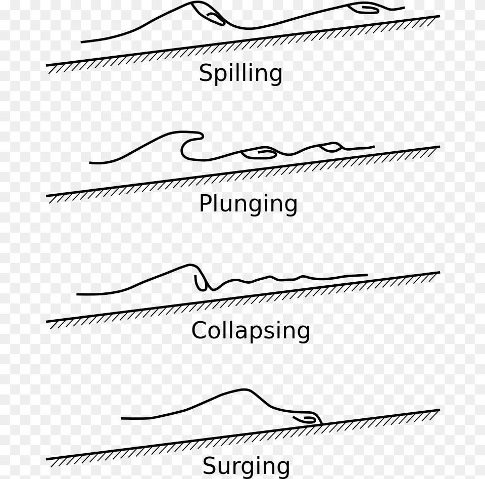 Water Spilling Types Of Breakers Waves, Gray Free Png