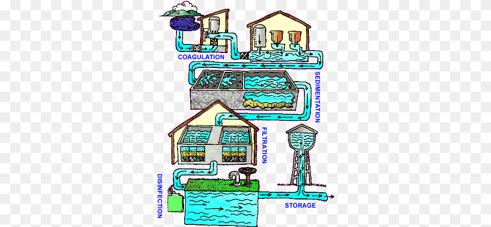 Water Treatment Does The Sewer System Work, Architecture, Building, Factory, Scoreboard Png Image