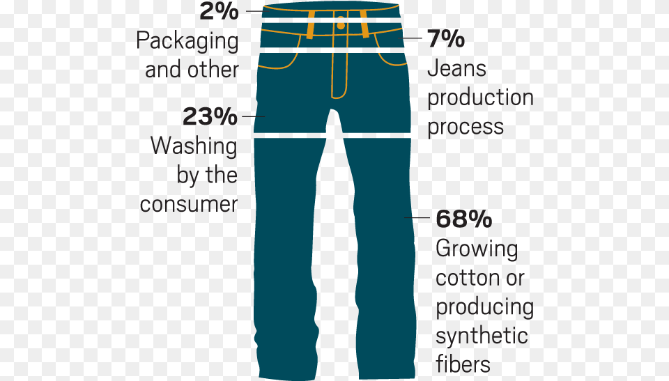 Water Used During The Life Cycle Of A Pair Of Levi39s Carbon Footprint Of Jeans, Chart, Clothing, Pants, Plot Free Transparent Png